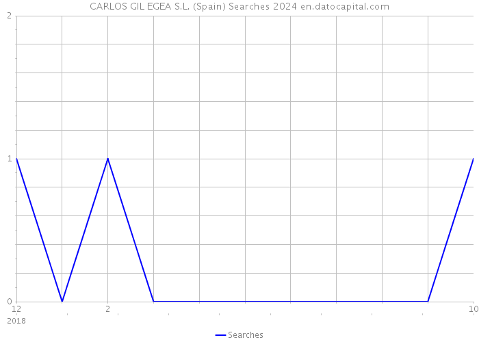 CARLOS GIL EGEA S.L. (Spain) Searches 2024 