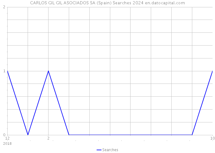 CARLOS GIL GIL ASOCIADOS SA (Spain) Searches 2024 
