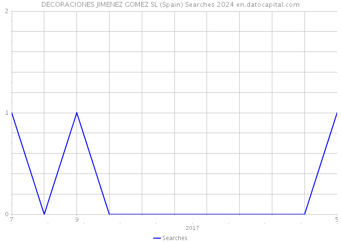 DECORACIONES JIMENEZ GOMEZ SL (Spain) Searches 2024 