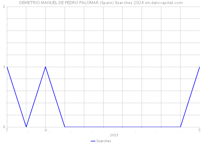 DEMETRIO MANUEL DE PEDRO PALOMAR (Spain) Searches 2024 