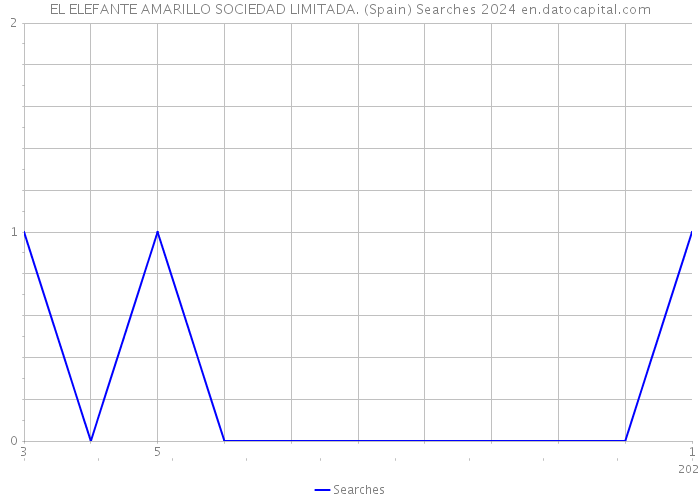 EL ELEFANTE AMARILLO SOCIEDAD LIMITADA. (Spain) Searches 2024 