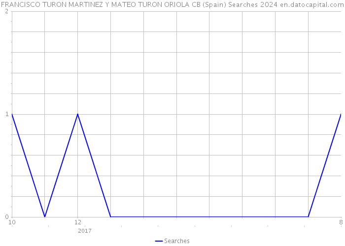 FRANCISCO TURON MARTINEZ Y MATEO TURON ORIOLA CB (Spain) Searches 2024 