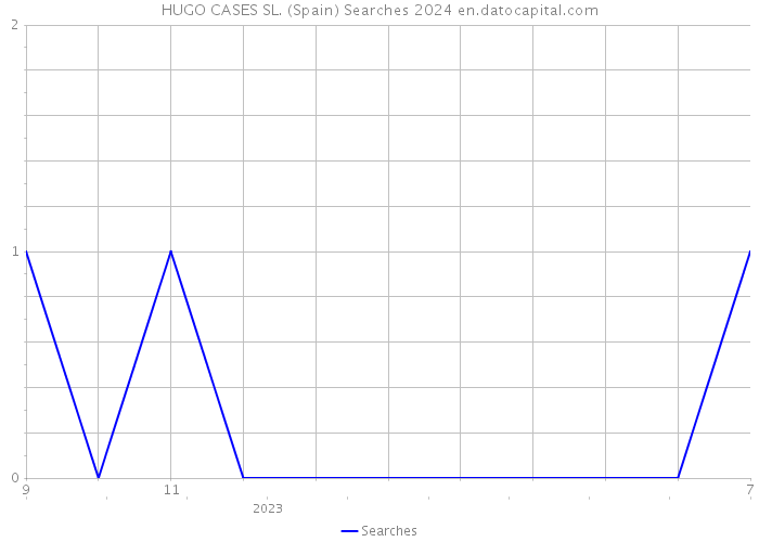 HUGO CASES SL. (Spain) Searches 2024 