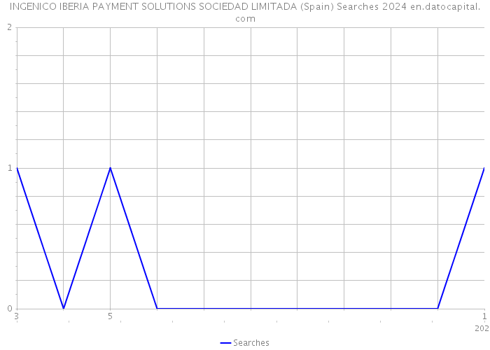 INGENICO IBERIA PAYMENT SOLUTIONS SOCIEDAD LIMITADA (Spain) Searches 2024 