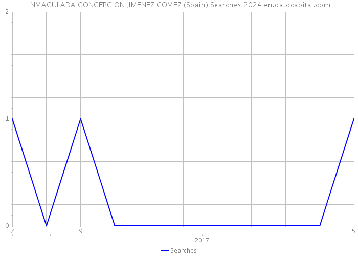 INMACULADA CONCEPCION JIMENEZ GOMEZ (Spain) Searches 2024 