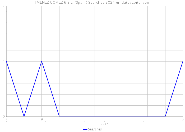 JIMENEZ GOMEZ 6 S.L. (Spain) Searches 2024 