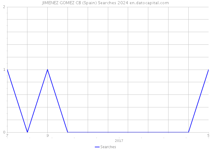 JIMENEZ GOMEZ CB (Spain) Searches 2024 