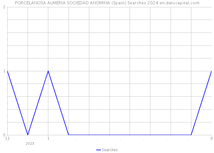 PORCELANOSA ALMERIA SOCIEDAD ANOMINA (Spain) Searches 2024 