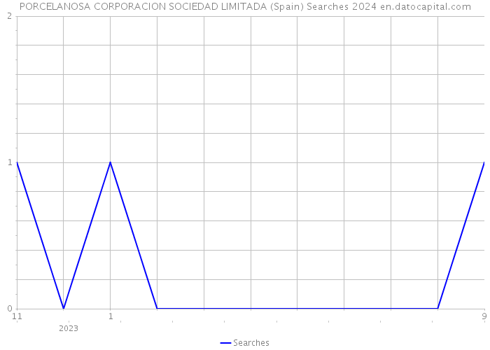 PORCELANOSA CORPORACION SOCIEDAD LIMITADA (Spain) Searches 2024 
