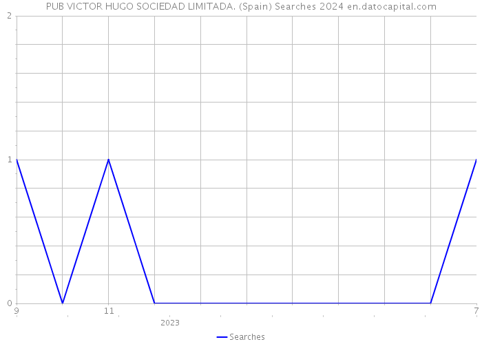 PUB VICTOR HUGO SOCIEDAD LIMITADA. (Spain) Searches 2024 