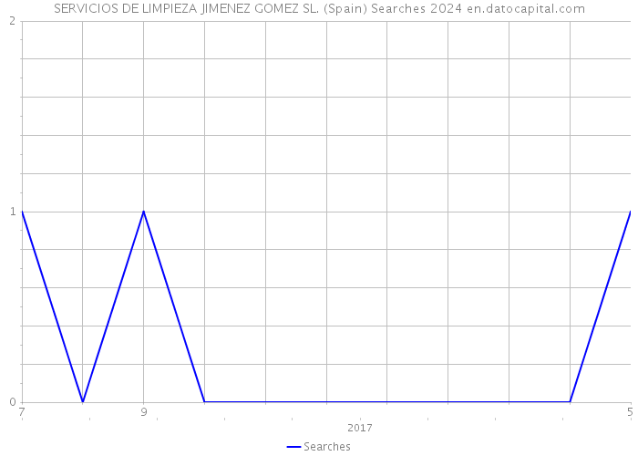 SERVICIOS DE LIMPIEZA JIMENEZ GOMEZ SL. (Spain) Searches 2024 