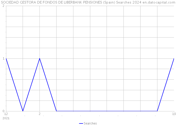 SOCIEDAD GESTORA DE FONDOS DE LIBERBANK PENSIONES (Spain) Searches 2024 