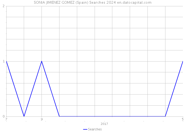SONIA JIMENEZ GOMEZ (Spain) Searches 2024 