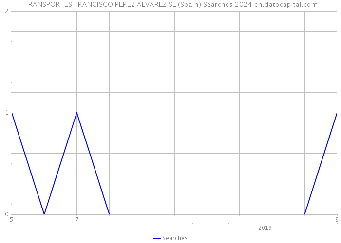 TRANSPORTES FRANCISCO PEREZ ALVAREZ SL (Spain) Searches 2024 