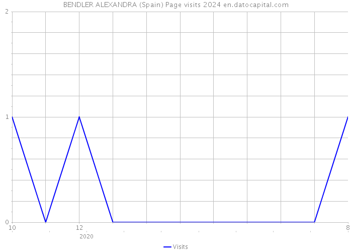 BENDLER ALEXANDRA (Spain) Page visits 2024 