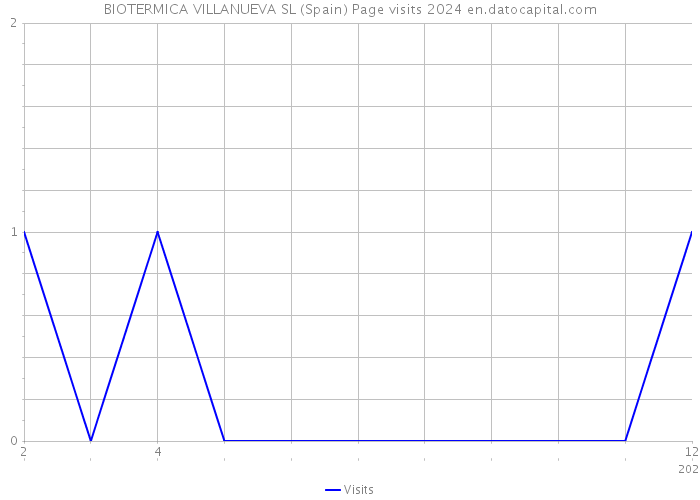 BIOTERMICA VILLANUEVA SL (Spain) Page visits 2024 