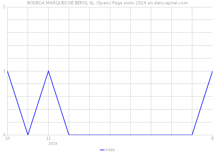 BODEGA MARQUES DE BEROL SL. (Spain) Page visits 2024 