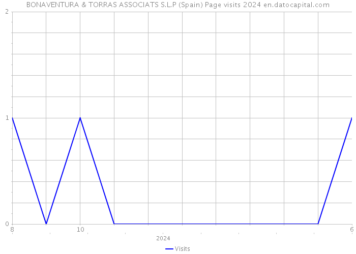 BONAVENTURA & TORRAS ASSOCIATS S.L.P (Spain) Page visits 2024 