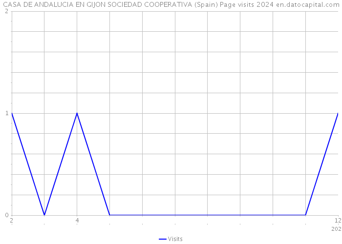 CASA DE ANDALUCIA EN GIJON SOCIEDAD COOPERATIVA (Spain) Page visits 2024 