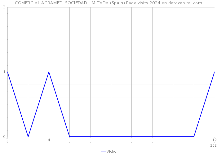 COMERCIAL ACRAMED, SOCIEDAD LIMITADA (Spain) Page visits 2024 