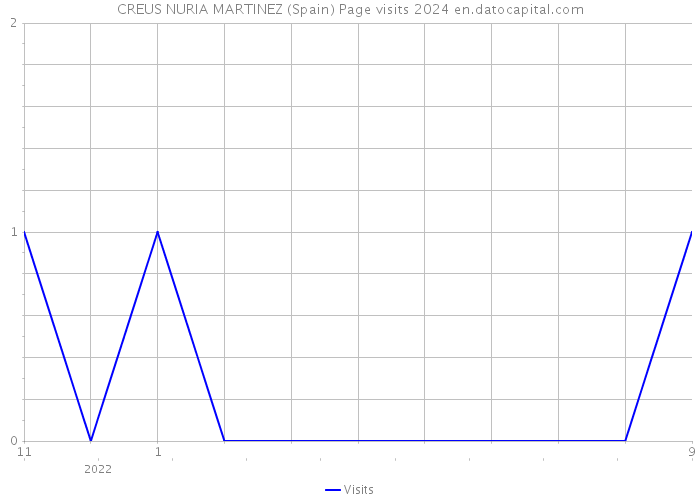 CREUS NURIA MARTINEZ (Spain) Page visits 2024 