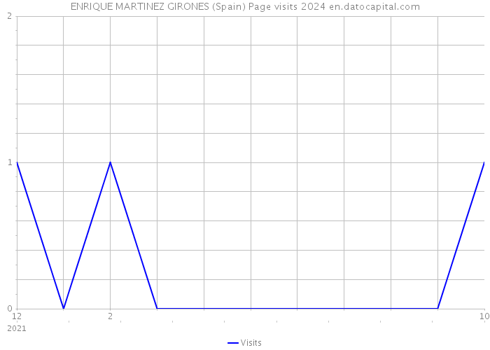 ENRIQUE MARTINEZ GIRONES (Spain) Page visits 2024 