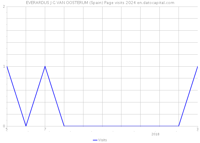 EVERARDUS J G VAN OOSTERUM (Spain) Page visits 2024 