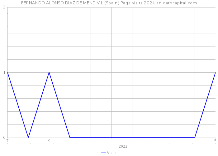 FERNANDO ALONSO DIAZ DE MENDIVIL (Spain) Page visits 2024 
