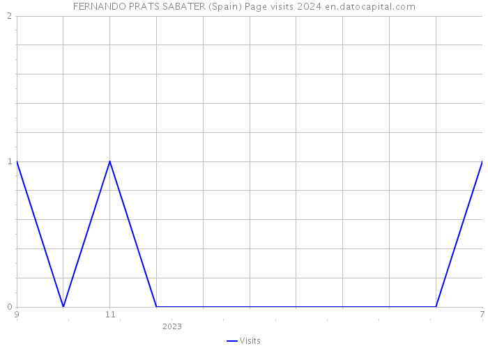 FERNANDO PRATS SABATER (Spain) Page visits 2024 