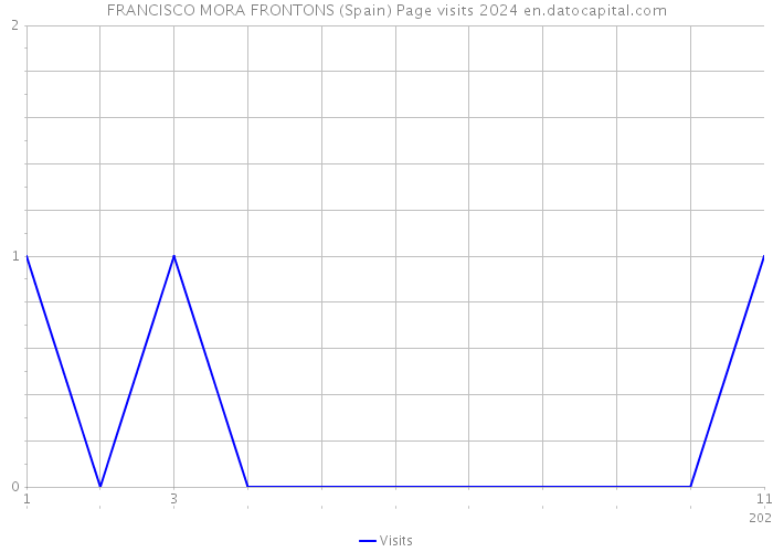 FRANCISCO MORA FRONTONS (Spain) Page visits 2024 