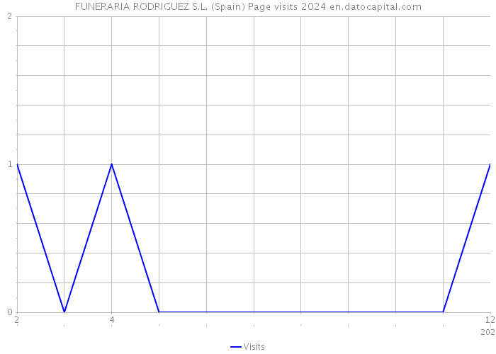 FUNERARIA RODRIGUEZ S.L. (Spain) Page visits 2024 