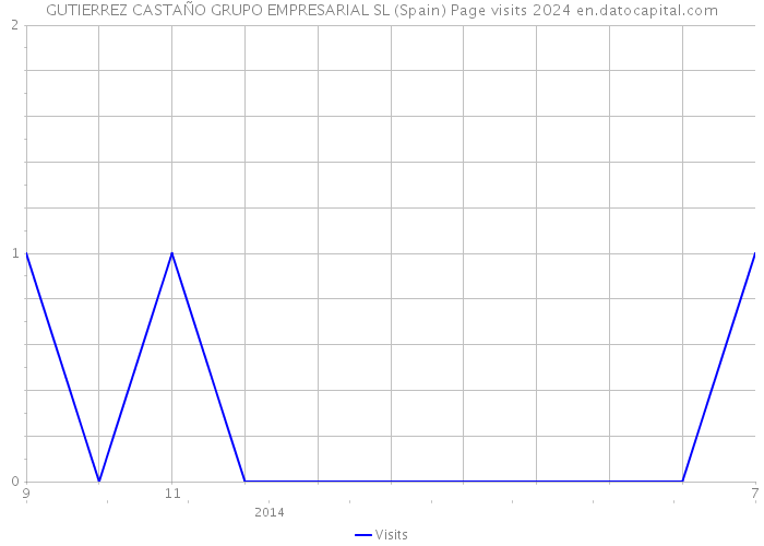 GUTIERREZ CASTAÑO GRUPO EMPRESARIAL SL (Spain) Page visits 2024 