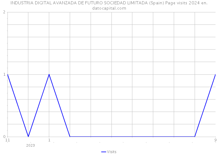 INDUSTRIA DIGITAL AVANZADA DE FUTURO SOCIEDAD LIMITADA (Spain) Page visits 2024 