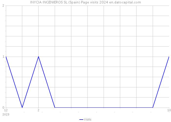 INYCIA INGENIEROS SL (Spain) Page visits 2024 