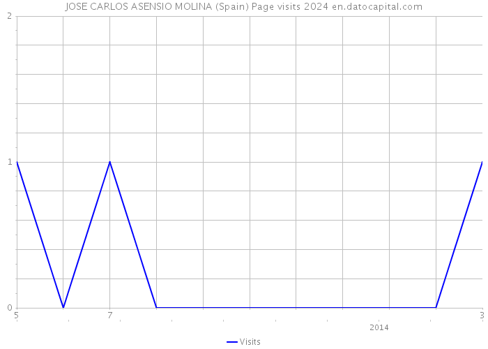 JOSE CARLOS ASENSIO MOLINA (Spain) Page visits 2024 