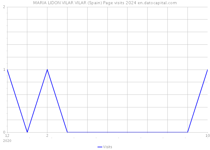 MARIA LIDON VILAR VILAR (Spain) Page visits 2024 