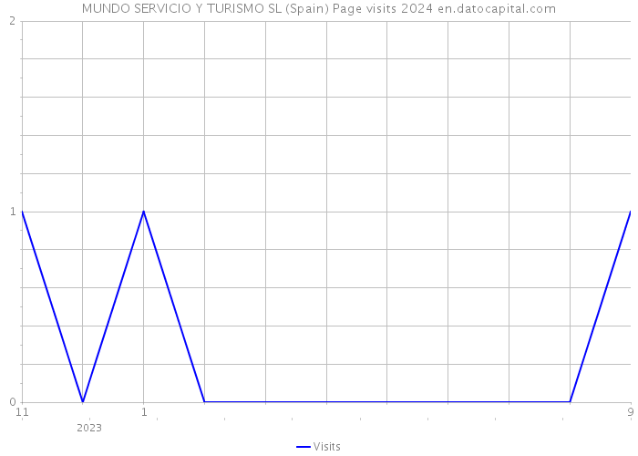 MUNDO SERVICIO Y TURISMO SL (Spain) Page visits 2024 