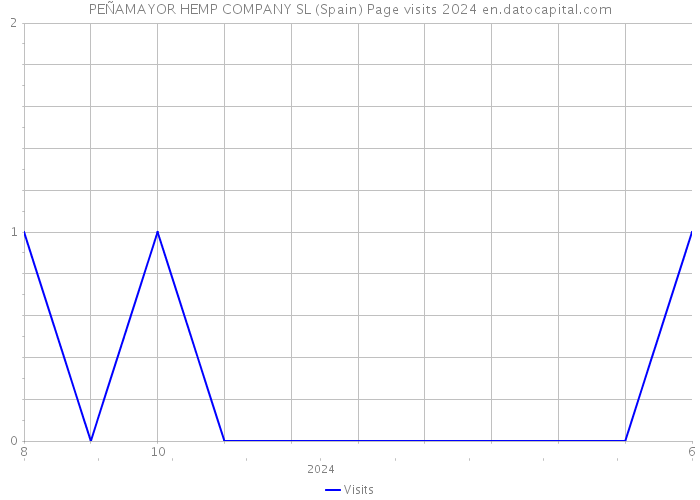 PEÑAMAYOR HEMP COMPANY SL (Spain) Page visits 2024 