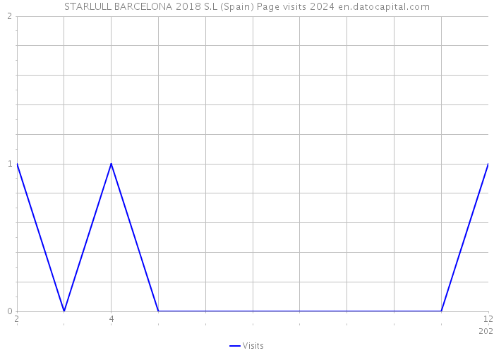 STARLULL BARCELONA 2018 S.L (Spain) Page visits 2024 