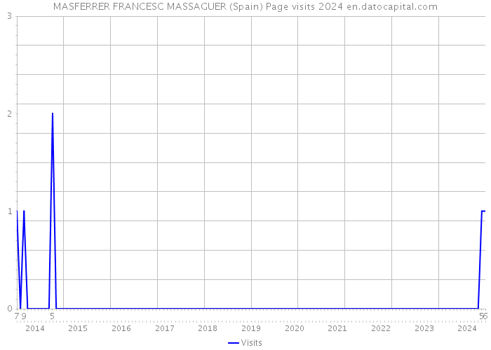 MASFERRER FRANCESC MASSAGUER (Spain) Page visits 2024 