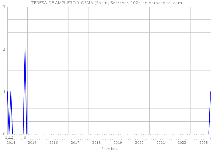 TERESA DE AMPUERO Y OSMA (Spain) Searches 2024 