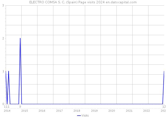 ELECTRO COMSA S. C. (Spain) Page visits 2024 