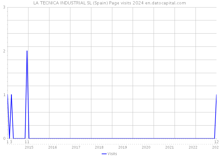 LA TECNICA INDUSTRIAL SL (Spain) Page visits 2024 