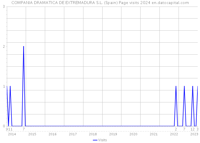 COMPANIA DRAMATICA DE EXTREMADURA S.L. (Spain) Page visits 2024 