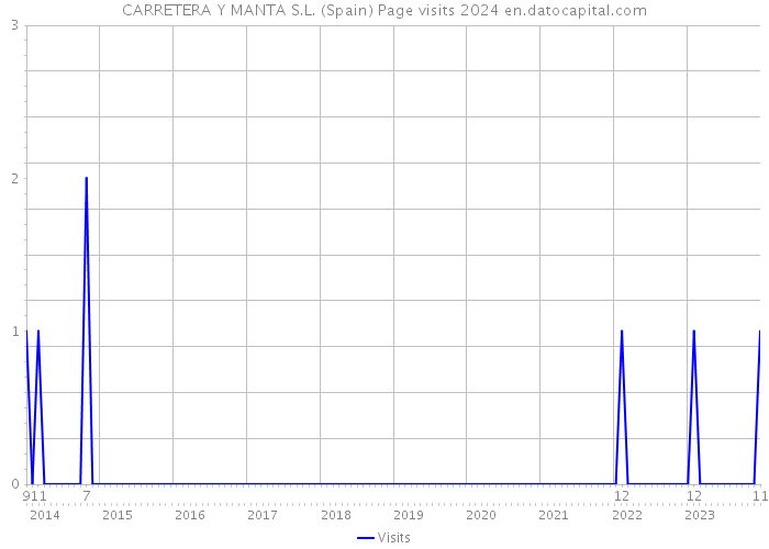 CARRETERA Y MANTA S.L. (Spain) Page visits 2024 