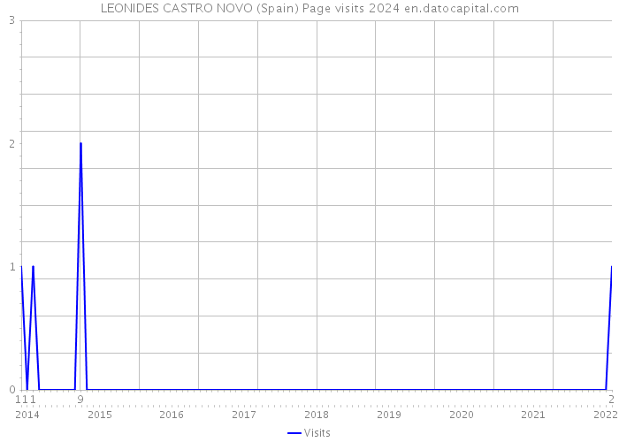 LEONIDES CASTRO NOVO (Spain) Page visits 2024 