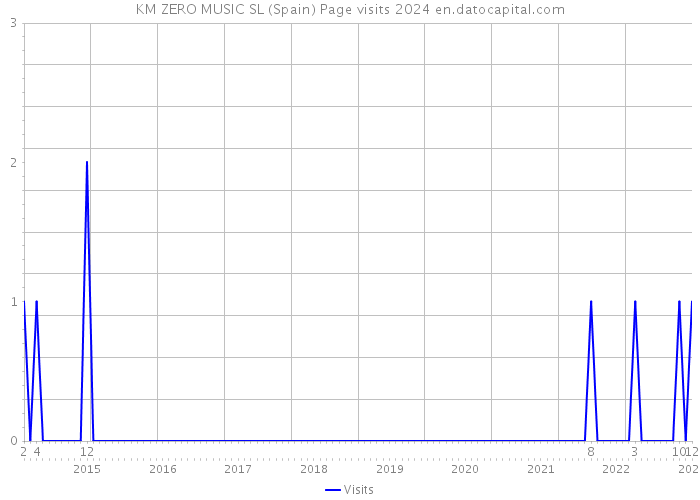 KM ZERO MUSIC SL (Spain) Page visits 2024 