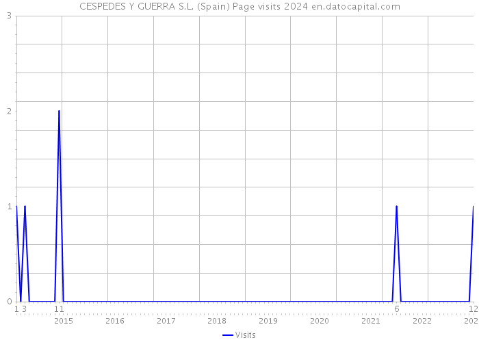 CESPEDES Y GUERRA S.L. (Spain) Page visits 2024 