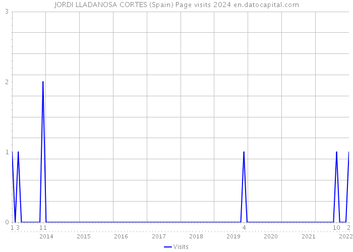 JORDI LLADANOSA CORTES (Spain) Page visits 2024 
