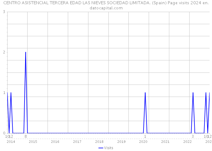 CENTRO ASISTENCIAL TERCERA EDAD LAS NIEVES SOCIEDAD LIMITADA. (Spain) Page visits 2024 